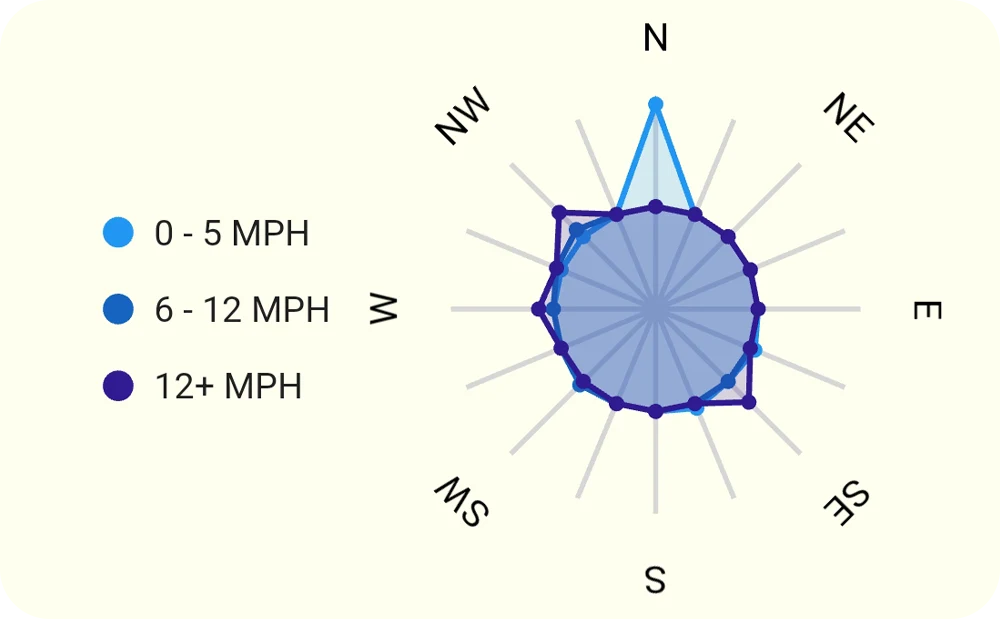 TrophyTracks Pro wind analysis showing how wind speed and direction impact game movement across hunting locations