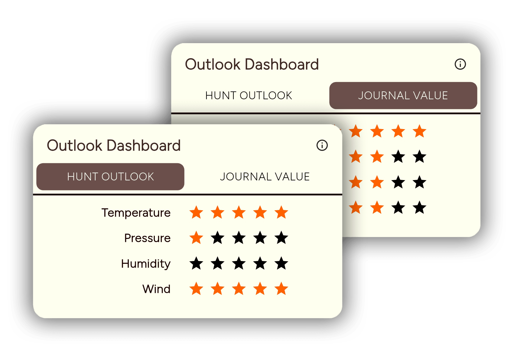 TrophyTracks Pro Outlook Dashboard showing weather-based game movement predictions with five-star ratings for temperature, pressure, humidity, and wind conditions