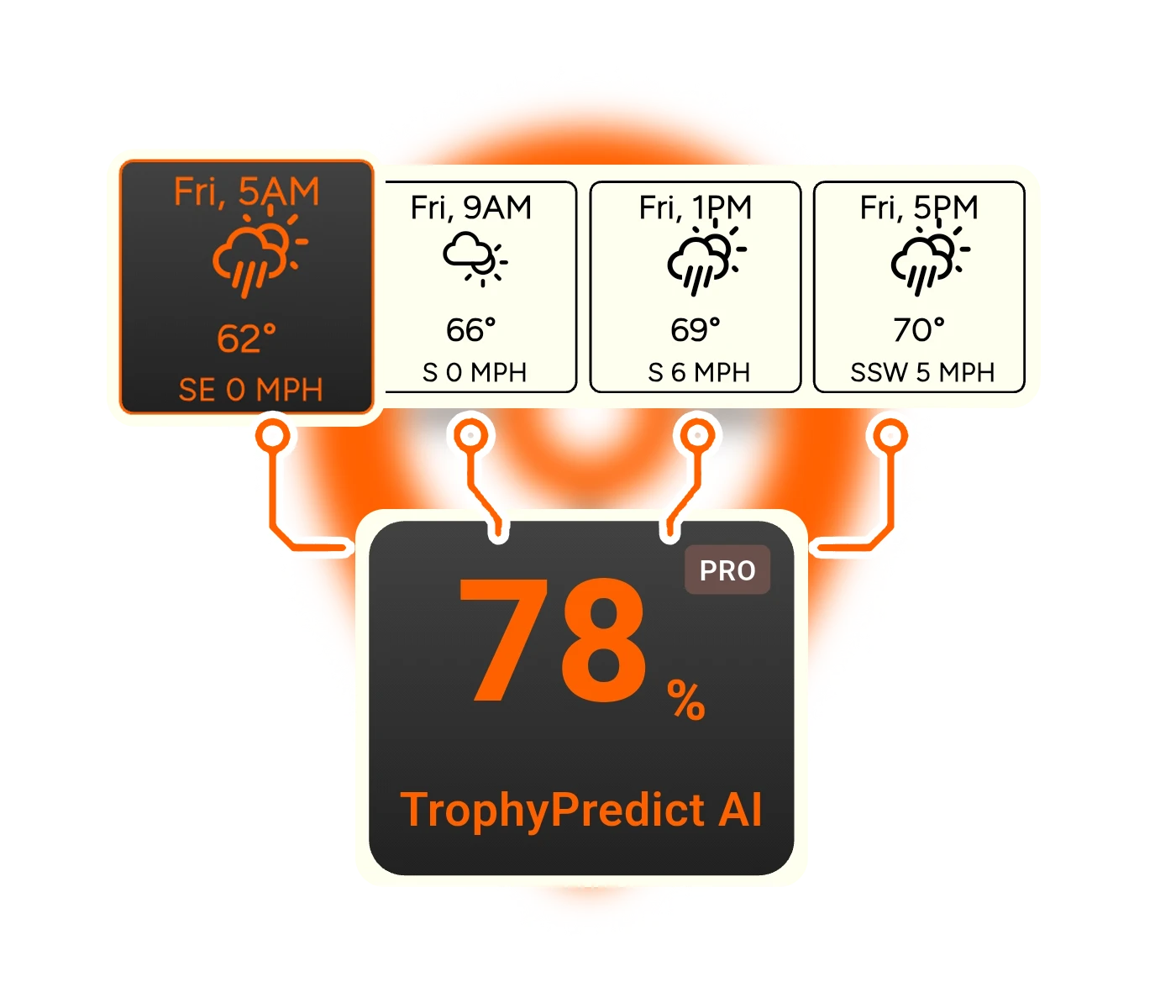 TrophyTracks Pro 7-Day Trophy Forecast interface showing location-specific statistics, movement probabilities, and game observation predictions